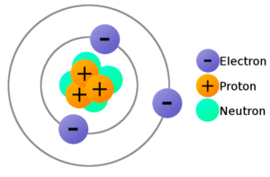 Image result for proton electron neutron