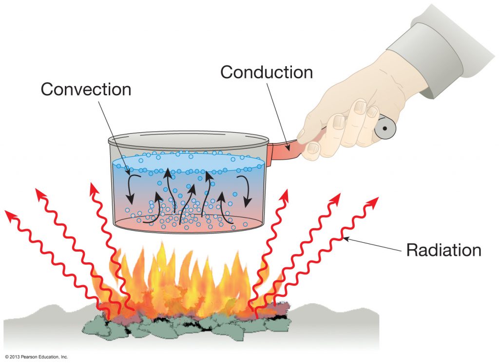 20 Heat Transfer Through Conduction Example in Daily Life AZ Chemistry