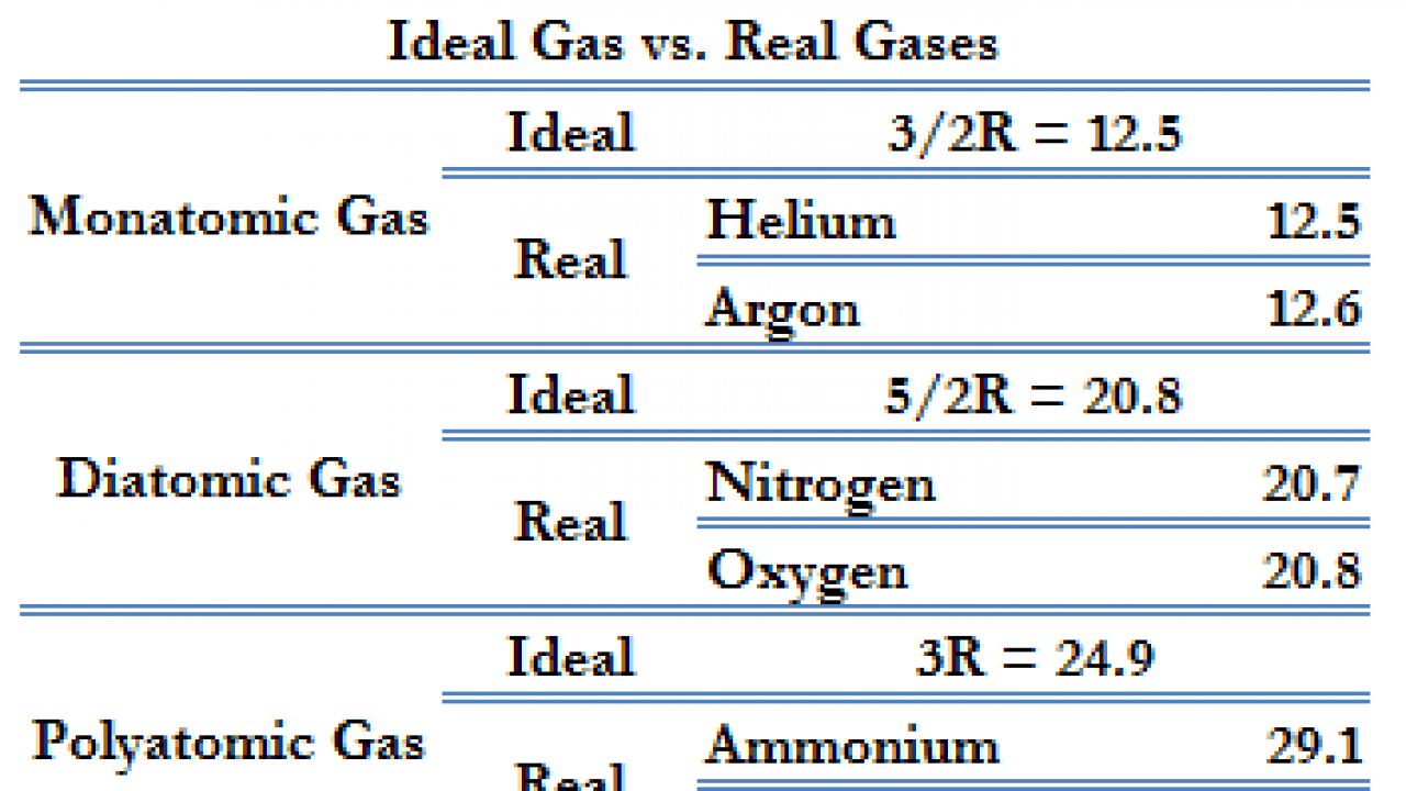 Gas monatomic Monatomic Gases: