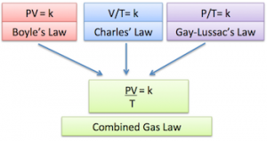Gas Laws Definition, Formulas, and Examples - AZ Chemistry